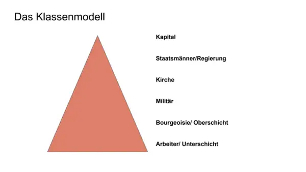 Klassenmodell: Kapital, Staatsmänner, Kirche, Militär, Bourgeoisie und das Proletariat als Unterschicht.